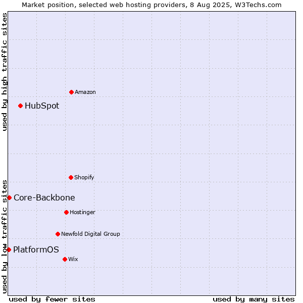 Market position of HubSpot vs. Core-Backbone vs. PlatformOS