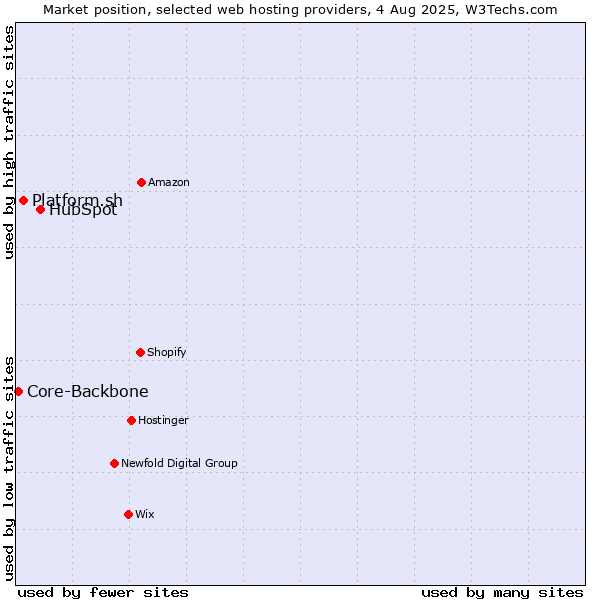 Market position of HubSpot vs. Platform.sh vs. Core-Backbone