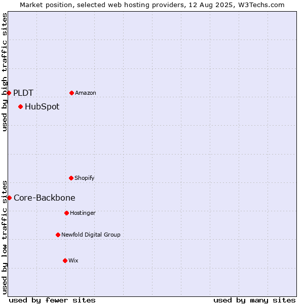 Market position of HubSpot vs. Core-Backbone vs. PLDT