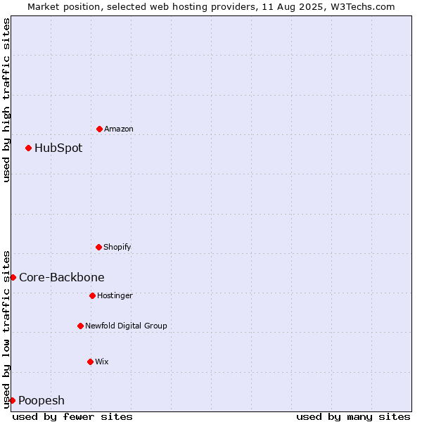 Market position of HubSpot vs. Core-Backbone vs. Poopesh