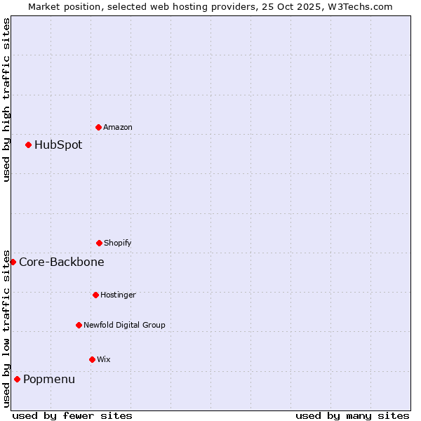 Market position of HubSpot vs. Popmenu vs. Core-Backbone
