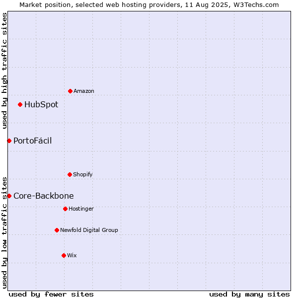 Market position of HubSpot vs. Core-Backbone vs. PortoFácil
