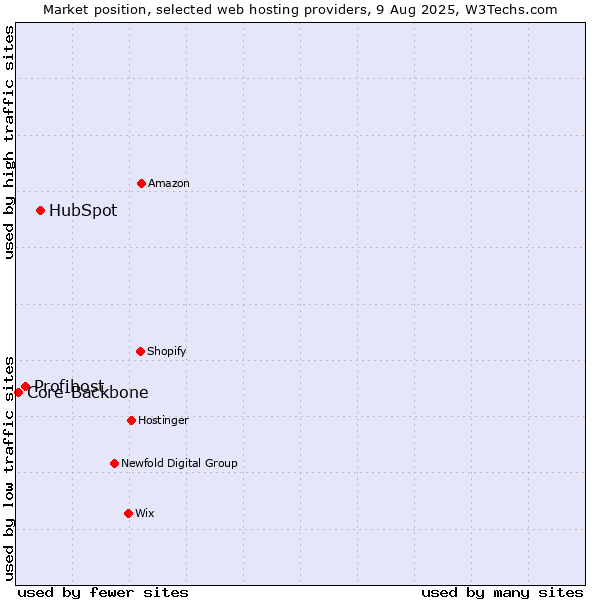 Market position of HubSpot vs. Profihost vs. Core-Backbone