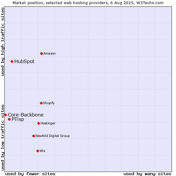 Market position of HubSpot vs. PTisp vs. Core-Backbone