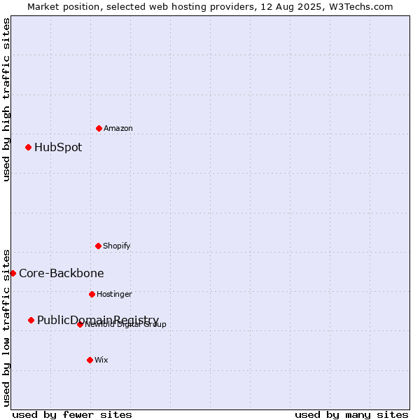 Market position of PublicDomainRegistry vs. HubSpot vs. Core-Backbone