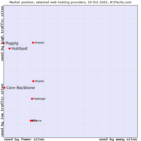 Market position of HubSpot vs. Core-Backbone vs. Pugpig