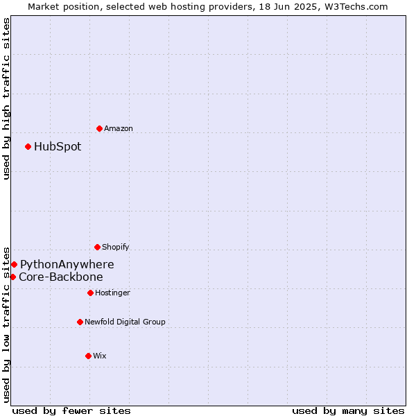 Market position of HubSpot vs. PythonAnywhere vs. Core-Backbone