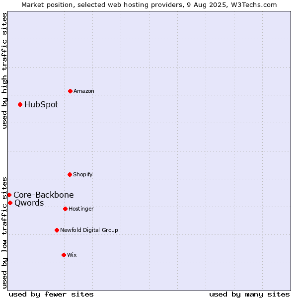 Market position of HubSpot vs. Qwords vs. Core-Backbone