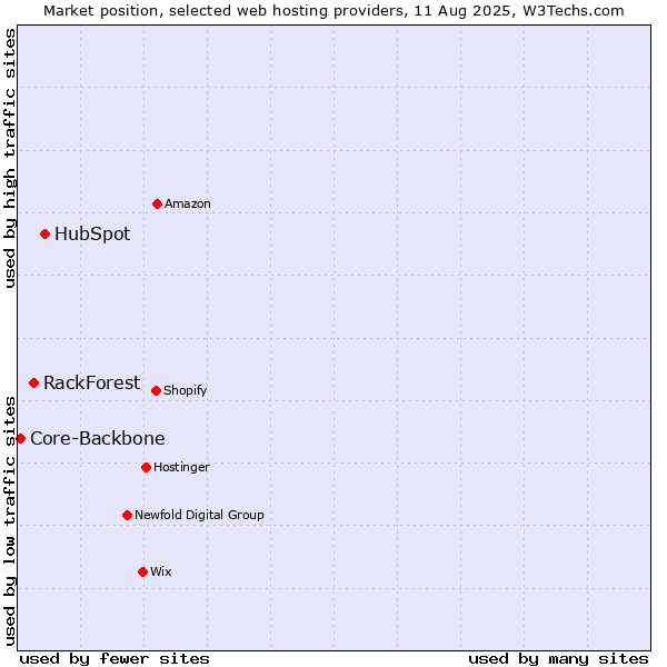 Market position of HubSpot vs. RackForest vs. Core-Backbone