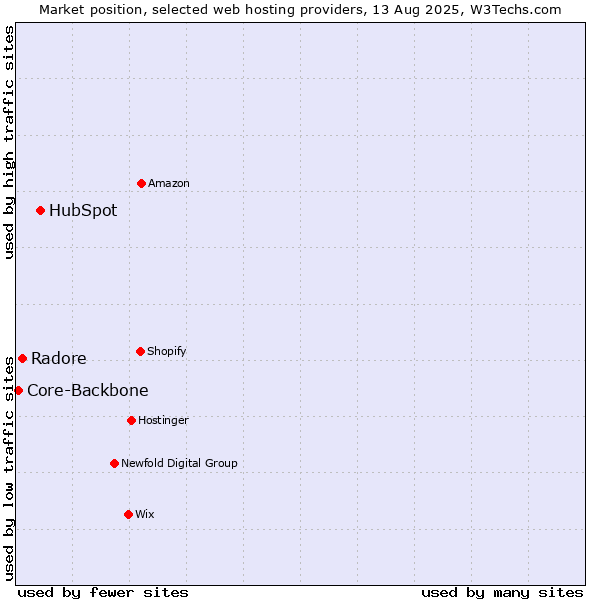 Market position of HubSpot vs. Radore vs. Core-Backbone