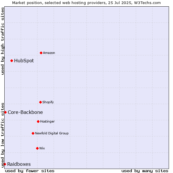 Market position of HubSpot vs. Core-Backbone vs. Raidboxes