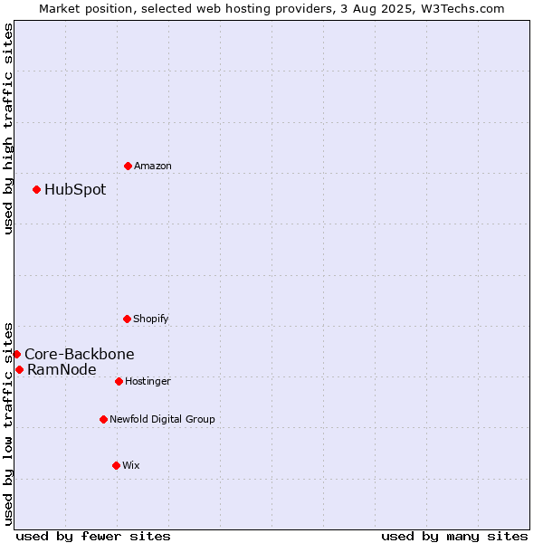 Market position of HubSpot vs. RamNode vs. Core-Backbone