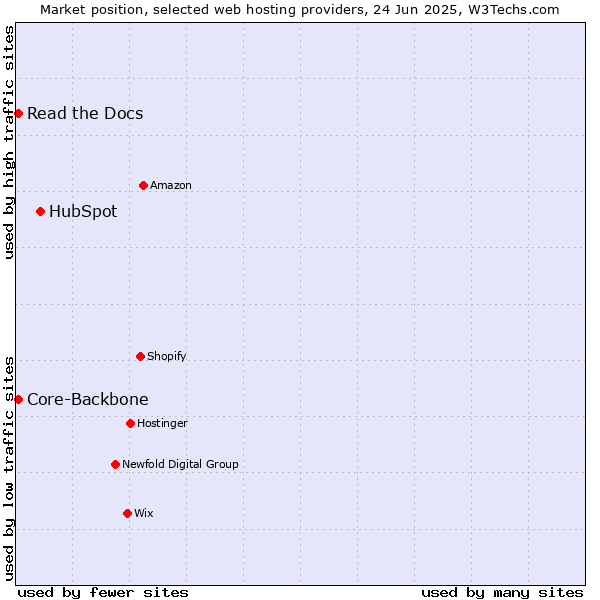 Market position of HubSpot vs. Read the Docs vs. Core-Backbone