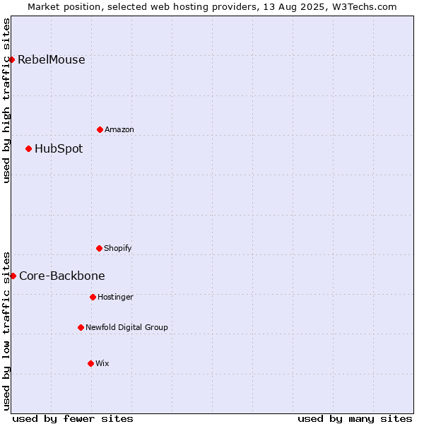 Market position of HubSpot vs. Core-Backbone vs. RebelMouse