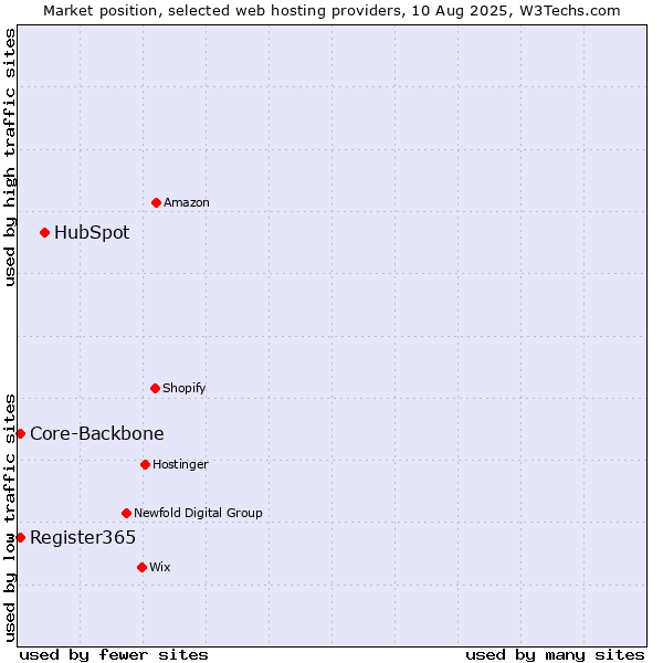 Market position of HubSpot vs. Register365 vs. Core-Backbone