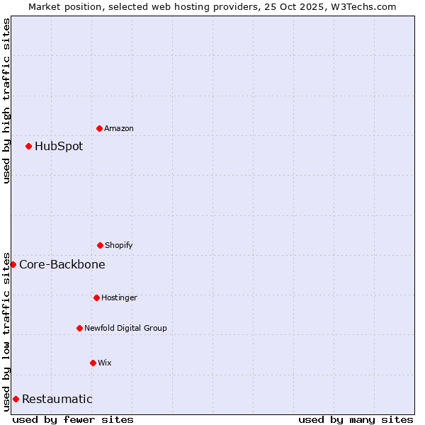 Market position of HubSpot vs. Restaumatic vs. Core-Backbone