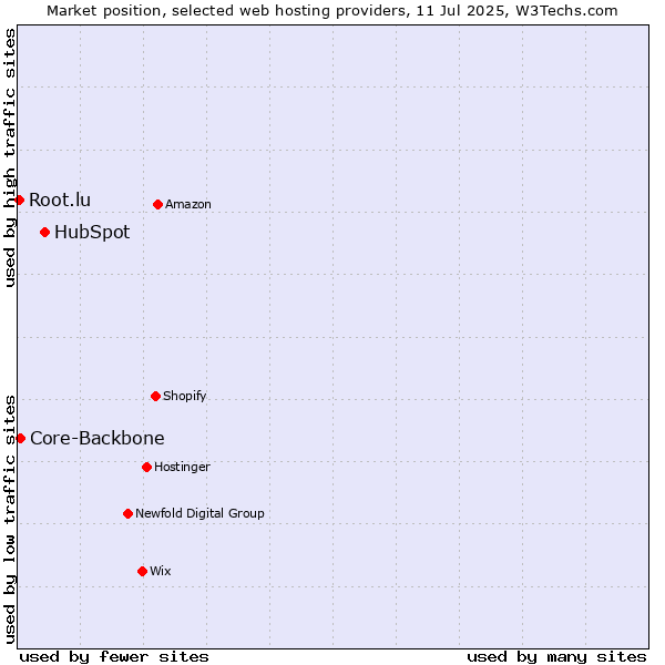 Market position of HubSpot vs. Core-Backbone vs. Root.lu