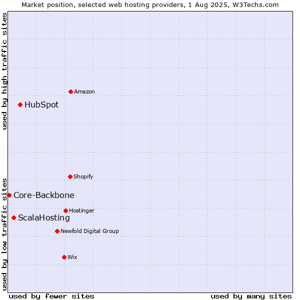 Market position of HubSpot vs. ScalaHosting vs. Core-Backbone