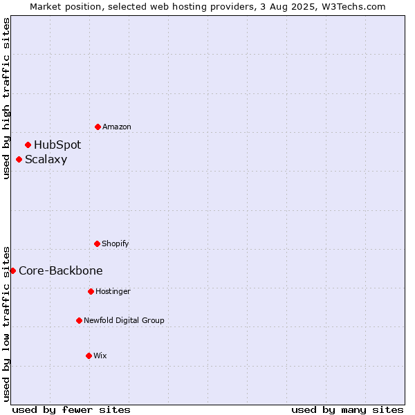 Market position of HubSpot vs. Scalaxy vs. Core-Backbone