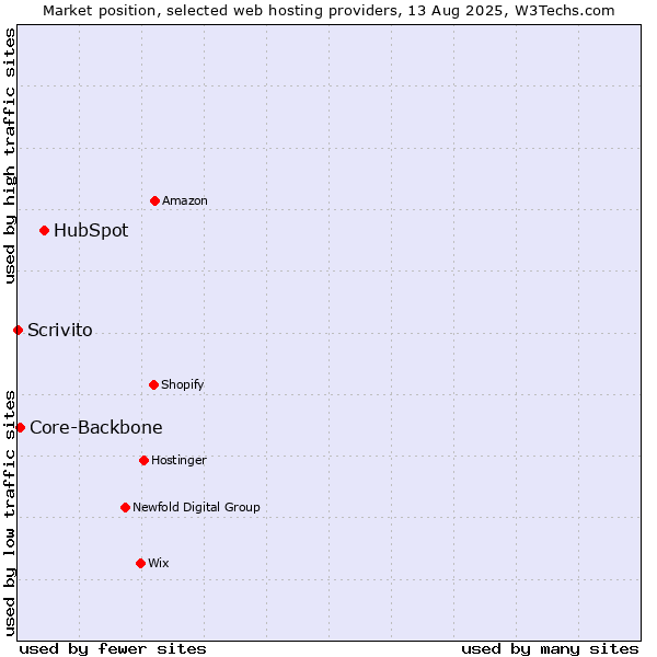Market position of HubSpot vs. Core-Backbone vs. Scrivito