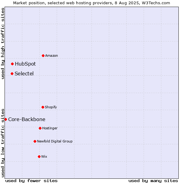 Market position of HubSpot vs. Selectel vs. Core-Backbone