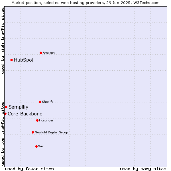 Market position of HubSpot vs. Semplify vs. Core-Backbone
