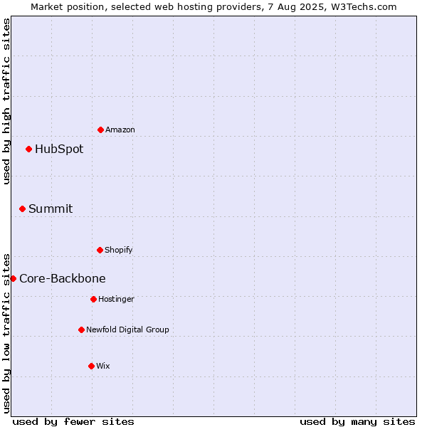 Market position of HubSpot vs. Summit vs. Core-Backbone