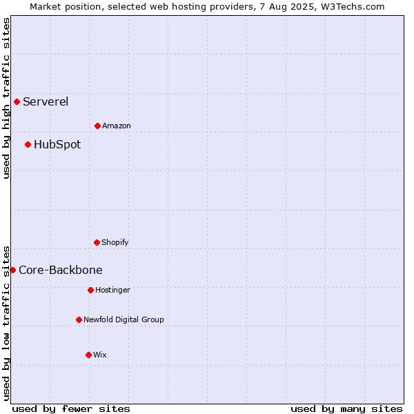 Market position of HubSpot vs. Serverel vs. Core-Backbone