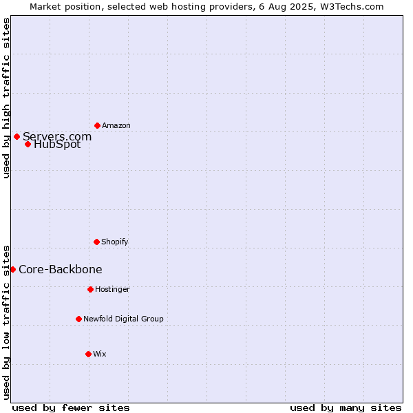 Market position of HubSpot vs. Servers.com vs. Core-Backbone