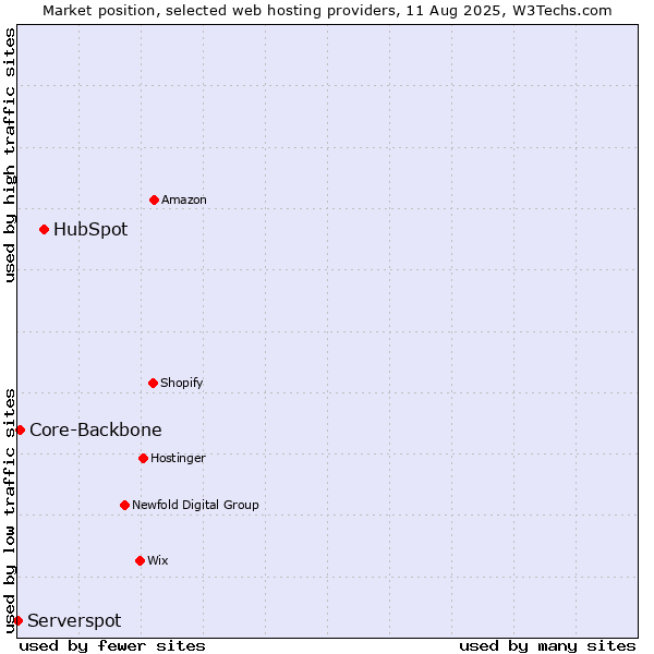 Market position of HubSpot vs. Core-Backbone vs. Serverspot
