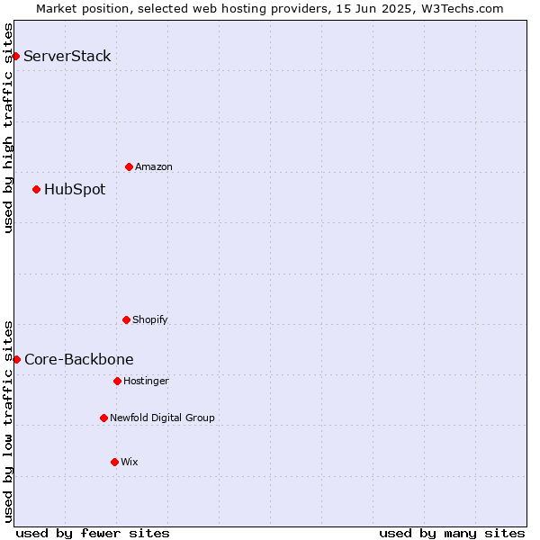 Market position of HubSpot vs. Core-Backbone vs. ServerStack