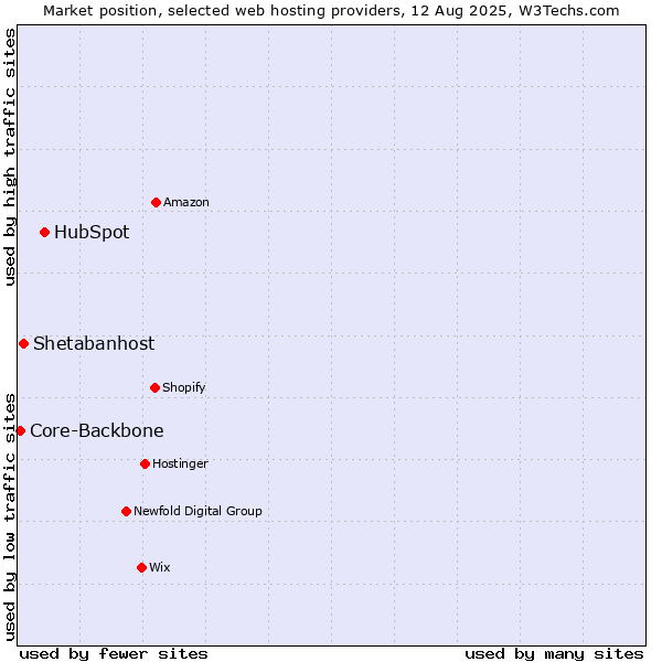 Market position of HubSpot vs. Shetabanhost vs. Core-Backbone