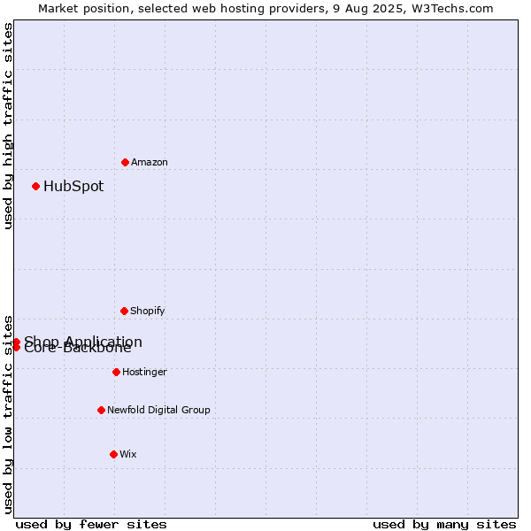 Market position of HubSpot vs. Core-Backbone vs. Shop Application