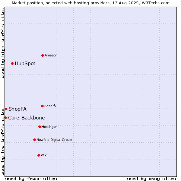 Market position of HubSpot vs. ShopFA vs. Core-Backbone