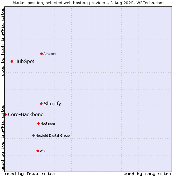 Market position of Shopify vs. HubSpot vs. Core-Backbone
