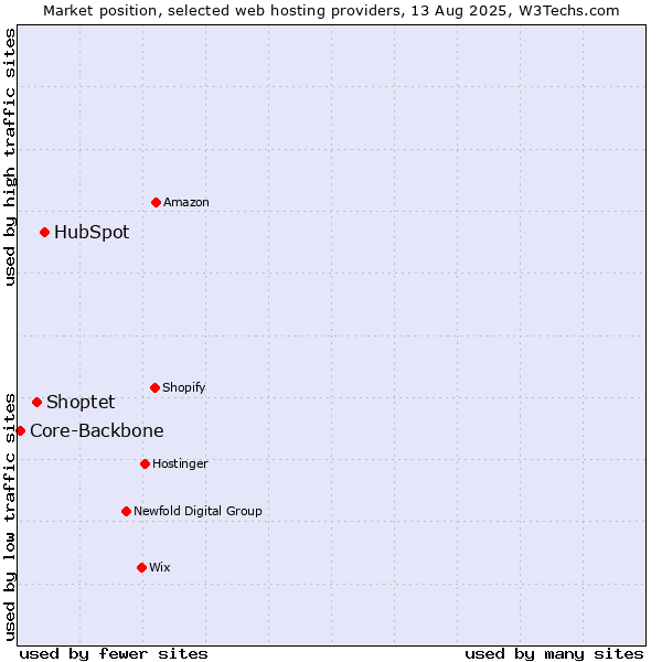 Market position of HubSpot vs. Shoptet vs. Core-Backbone