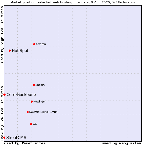 Market position of HubSpot vs. Core-Backbone vs. ShoutCMS