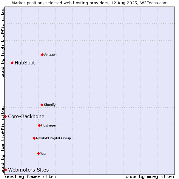 Market position of HubSpot vs. Core-Backbone vs. Webmotors Sites