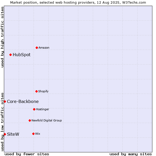 Market position of HubSpot vs. SiteW vs. Core-Backbone