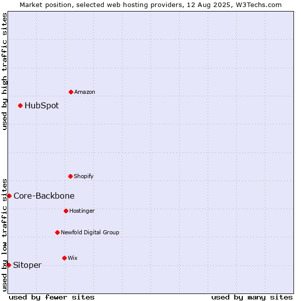 Market position of HubSpot vs. Core-Backbone vs. Sitoper