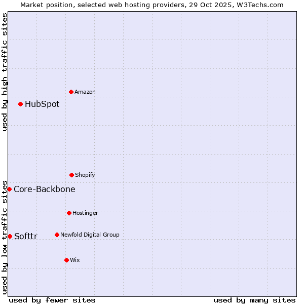 Market position of HubSpot vs. Softtr vs. Core-Backbone