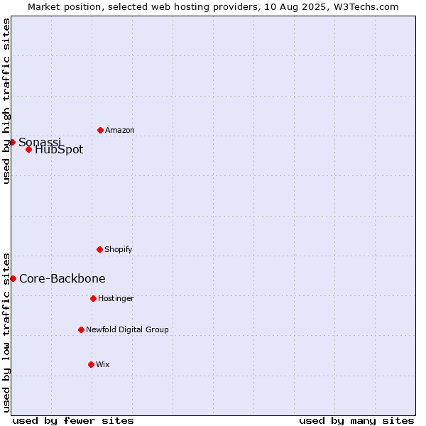 Market position of HubSpot vs. Core-Backbone vs. Sonassi