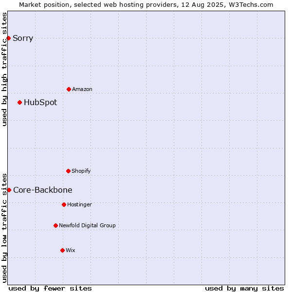 Market position of HubSpot vs. Core-Backbone vs. Sorry