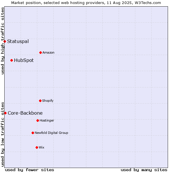 Market position of HubSpot vs. Core-Backbone vs. Statuspal
