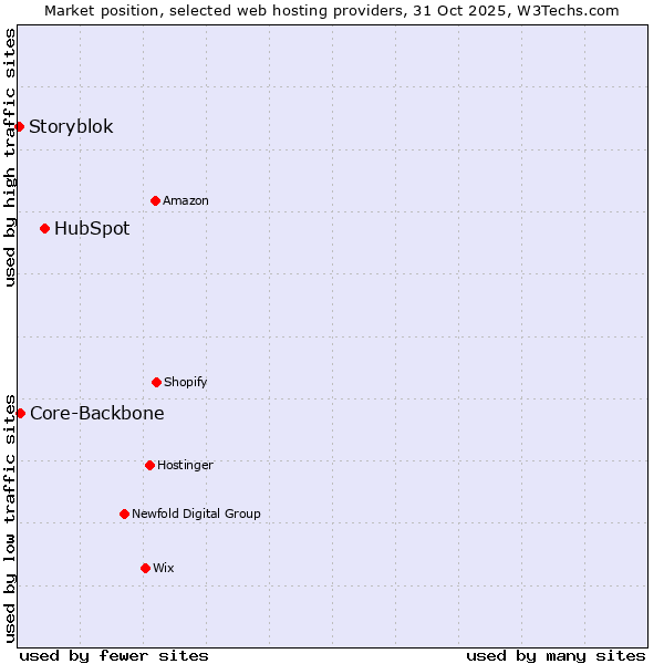 Market position of HubSpot vs. Core-Backbone vs. Storyblok
