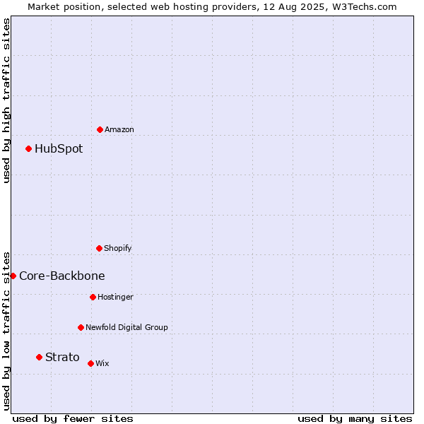 Market position of Strato vs. HubSpot vs. Core-Backbone
