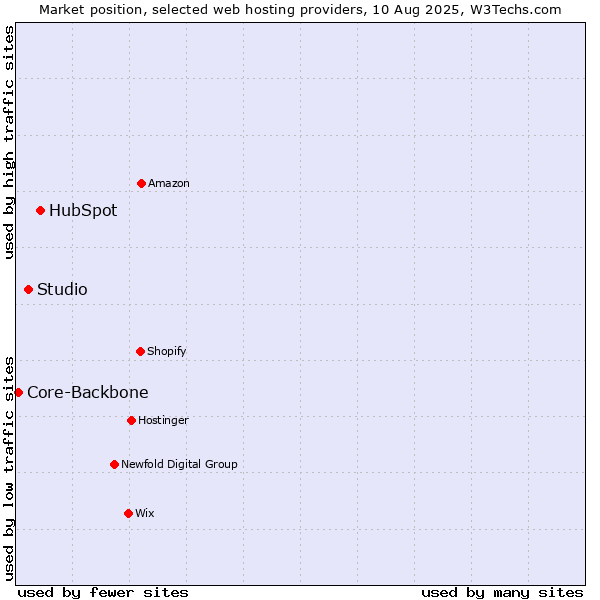 Market position of HubSpot vs. Studio vs. Core-Backbone