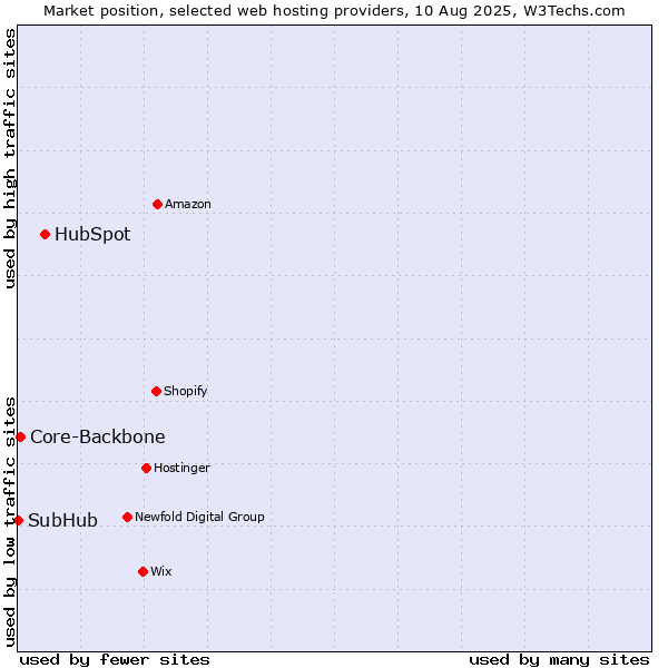 Market position of HubSpot vs. Core-Backbone vs. SubHub