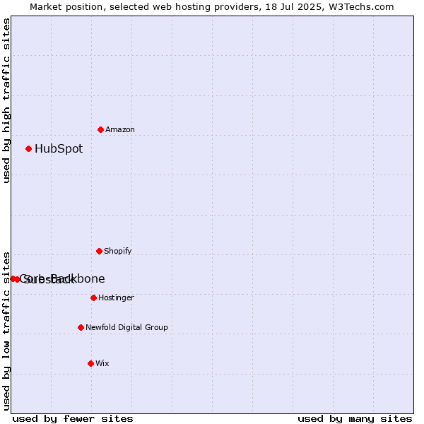 Market position of HubSpot vs. Substack vs. Core-Backbone