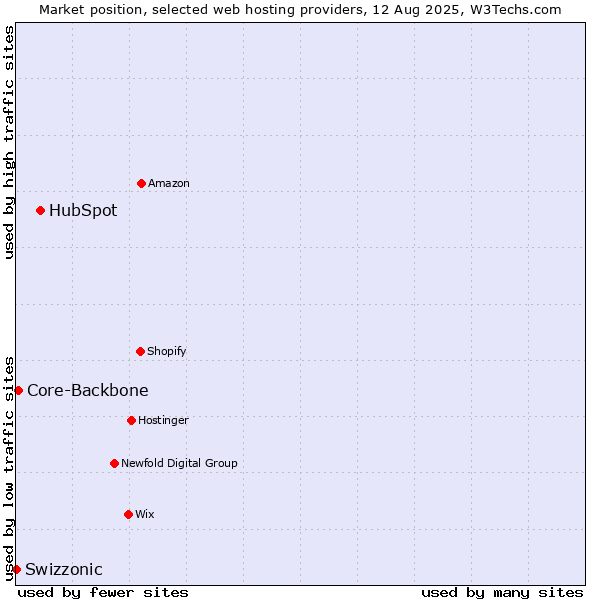 Market position of HubSpot vs. Core-Backbone vs. Swizzonic